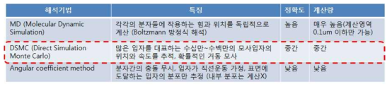 증착공정 해석을 위한 수치해석 기법 장단점 비교