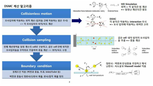 DSMC 계산 알고리즘 모식도