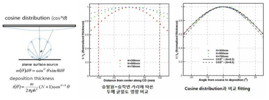증발원~증착면 거리에 따른 두께 균일도 비교