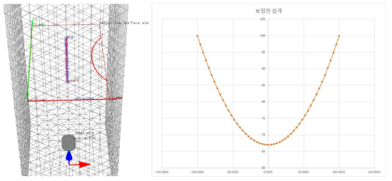 CD 방향 증착균일도 향상을 위한 보정마스크 설계