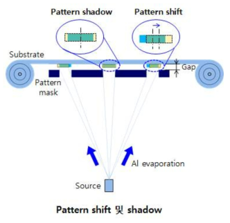 pattern shift 및 shadow 현상