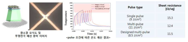 광소결 조건에 따른 면저항 변화 연구