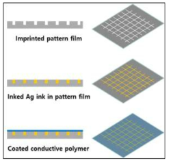 Thermal Imprinting 공정 모식도