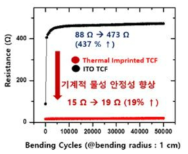 상용 ITO 필름과 thermal imprinted TCF의 Bending Test 결과 비교