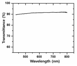 Thermal imprinting 기법으로 제작된 TCF의 투과도 결과