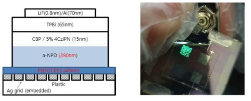 Thermal imprinting ECF로 제작된 OLED 소자 구조 (좌) 및 실제 제작된 소자(우)