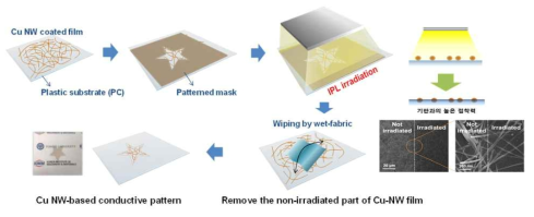 나노와이어 투명 전극 패터닝 공정
