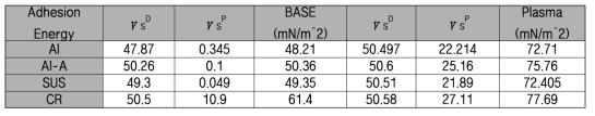 O2 플라즈마 표면 개질 전과 후의 Surface Energy 정량화(Ozone 개질 표면 효과 미비)