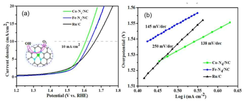 Metal-N4/NC와 Ru/C 촉매의 전기화학적 특성 비교 (a) LSV curve, (b) Tafel slope