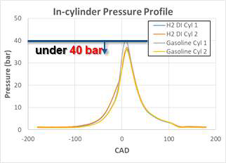 가솔린vs.수소 연소압력 데이터 비교