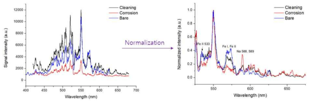 SS304 부식 시편의 레이저 제염 전후 LIBS 신호 (좌) Raw data, (우) Normalized data