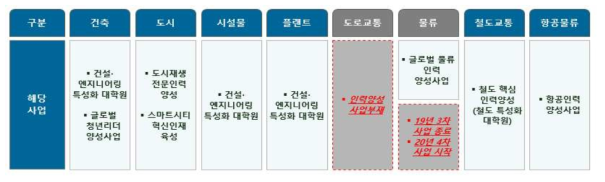 국토교통 분야 인력양성 사업 현황