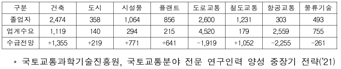 국토교통 분야 대학원 졸업생 수급 예상*