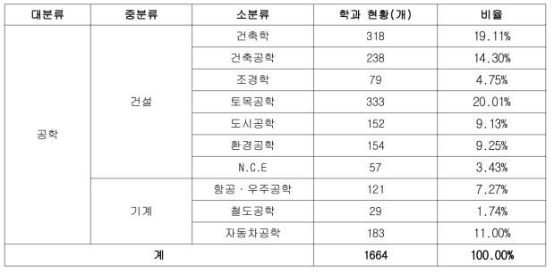 표준분류체계별 국토교통 분야 학과 현황