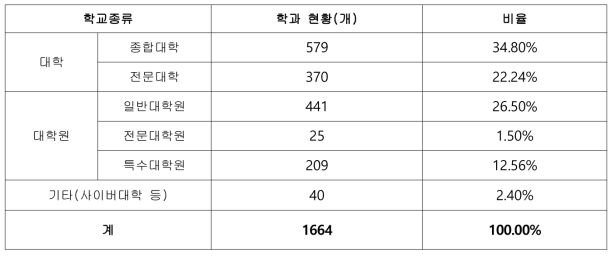 학교종류별 국토교통 분야 학과 현황