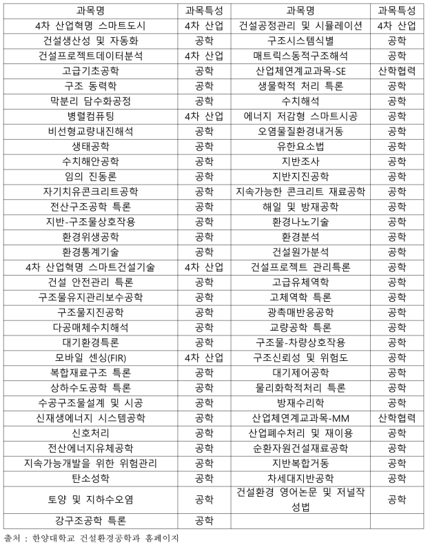 한양대학교 공과대학 건설환경공학과 대학원 커리큘럼 현황