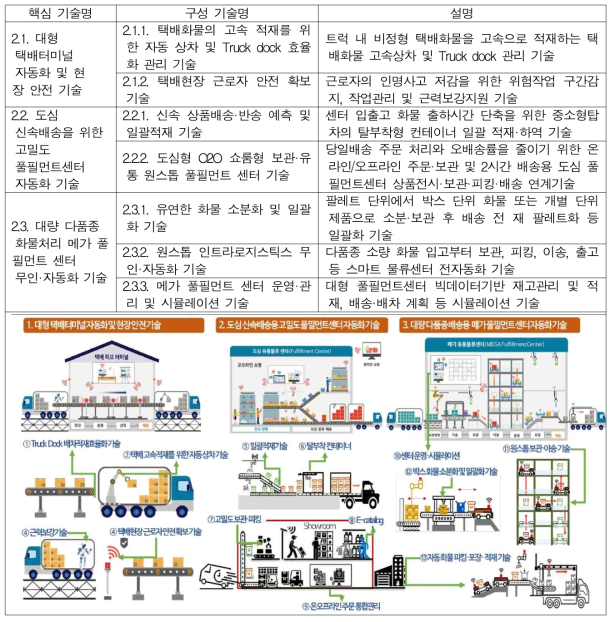 (중점분야 2) 스마트 물류센터 자동화 기술개발 구성