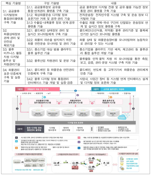 (중점분야 3) 물류 디지털 정보 통합·관리 플랫폼 구축 및 실증 기술개발 구성