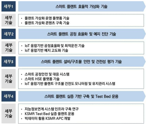 연구개발과제 구성 개요