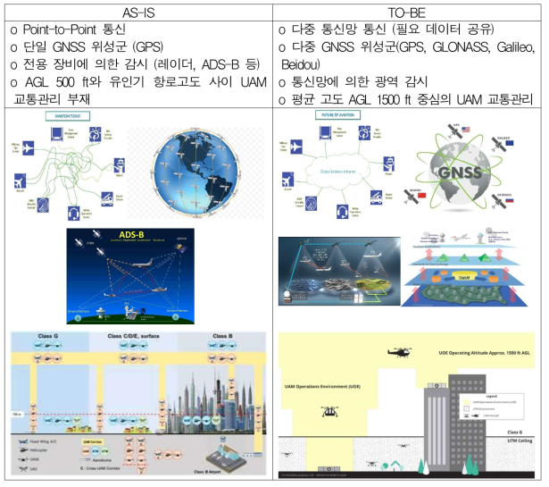 UAM의 저밀도 UATM 및 CNS 획득/활용체계 개발 미래상