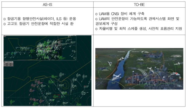 UAM CNSi 환경 연계 관제시스템 연구 미래상