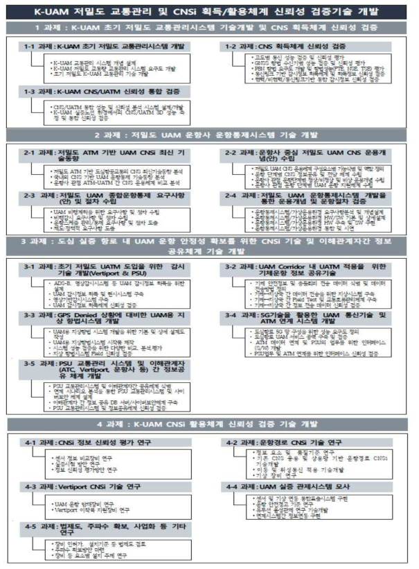 K-UAM 저밀도 교통관리 및 CNSi 획득/활용체계 신뢰성 검증기술 개발 연구수행 체계