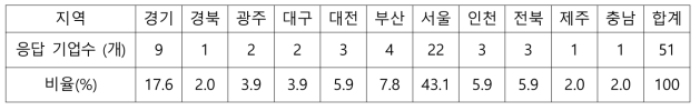 응답기업의 소재지