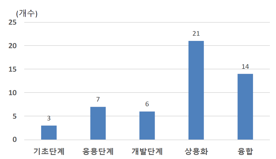 응답기업의 중점 연구 단계