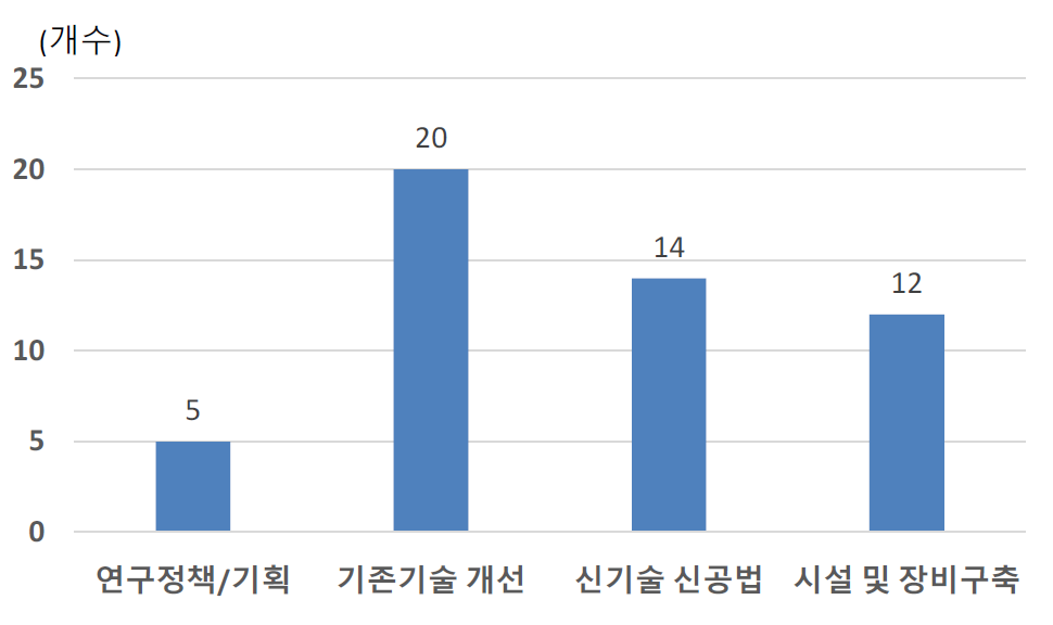 응답기업의 연구개발 목적