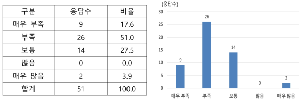 응답기업의 연구개발인력 부족 정도