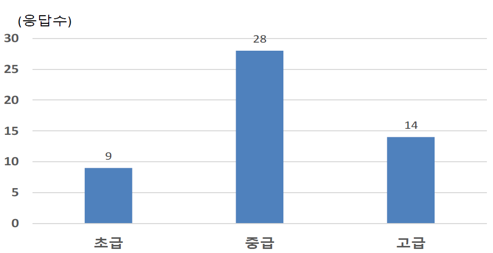 현재 응답기업의 연구개발인력 수준