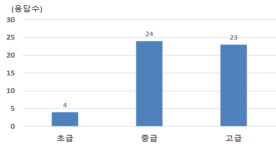 필요로 하는 연구개발인력 수준