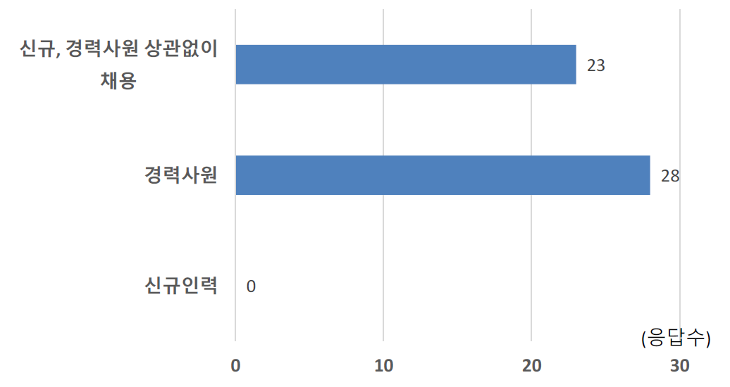 선호하는 연구개발인력의 경력수준