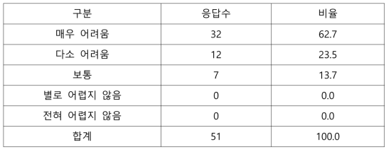 연구개발인력 구인 시 어려움 정도