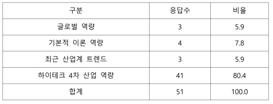 국토교통분야 향후 연구개발인력 양성 교육 필요 영역