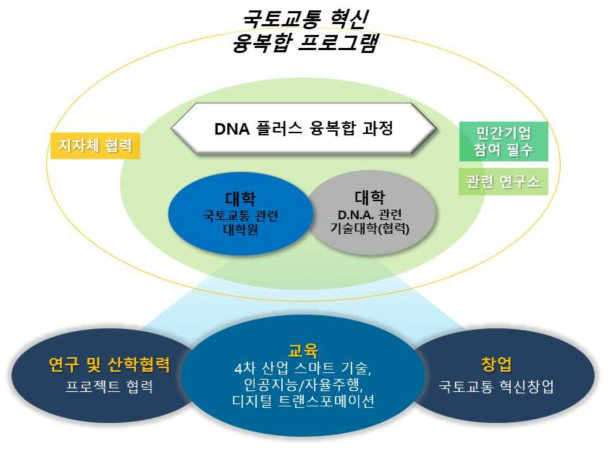 DNA플러스 융합기술대학원 프로그램 체계