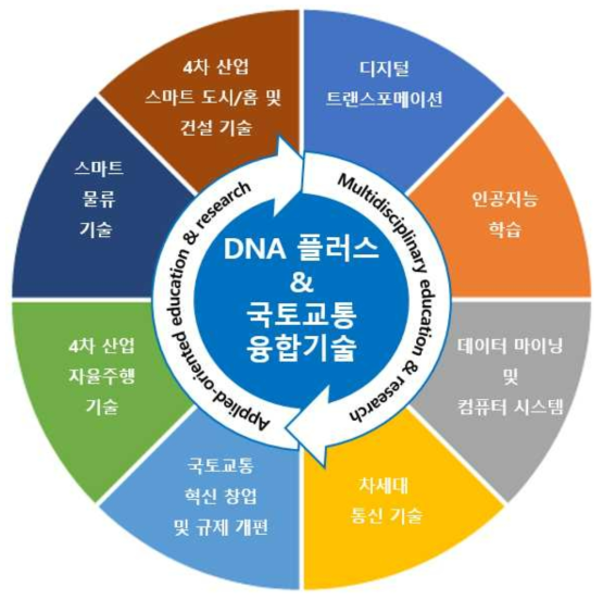 DNA플러스 융합기술대학원 주요 프로그램 구성