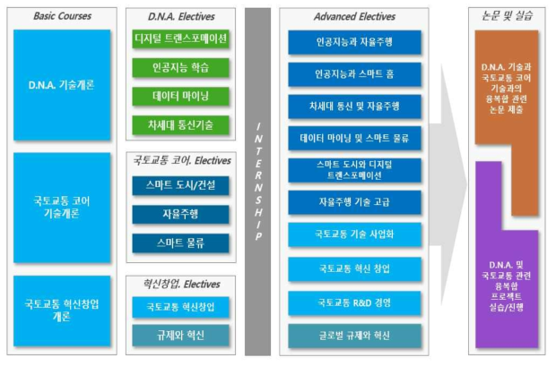 DNA플러스 융합기술대학원 커리큘럼 상세구조