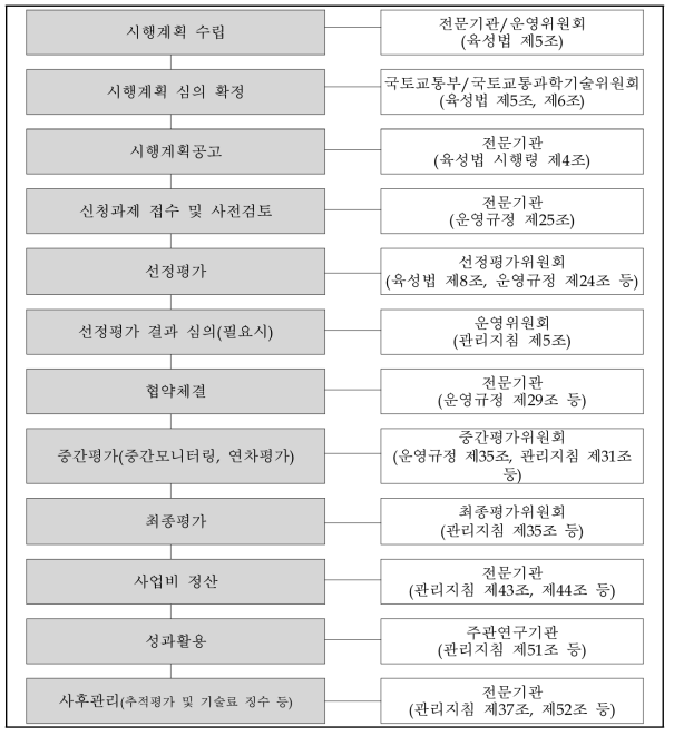 사업추진 체계