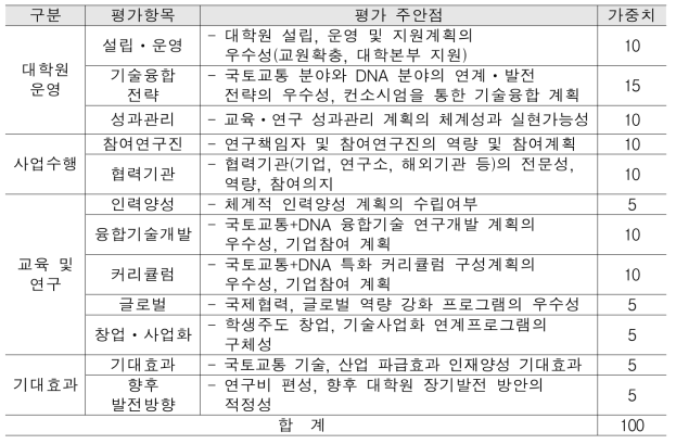 평가 항목·지표