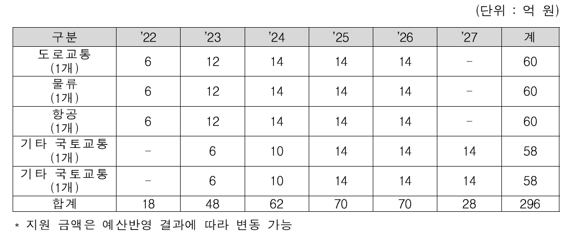 분야별 융합기술대학원 선정·지원 계획