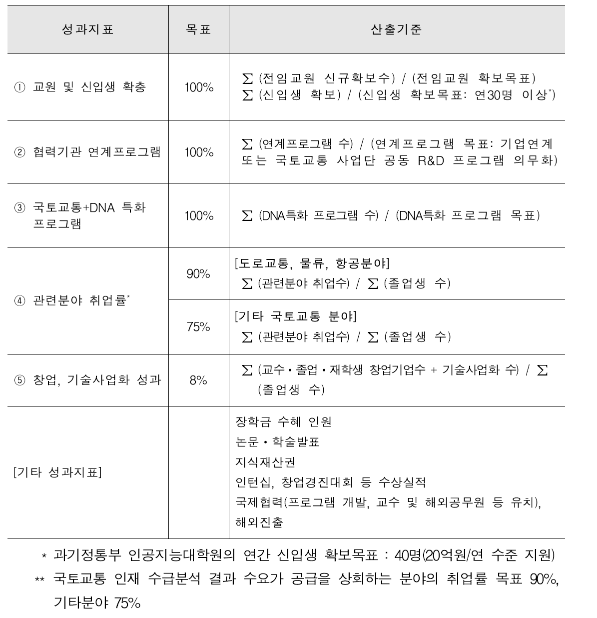 성과지표 및 산출기준