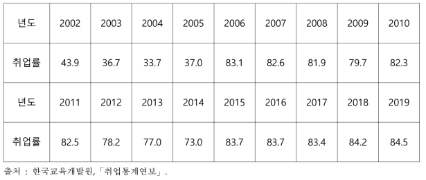 일반대학원 공학계열 취업률 추이