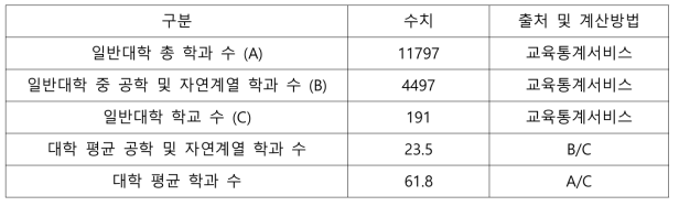 대학 평균 학과 수 예측(2019년, 표a)