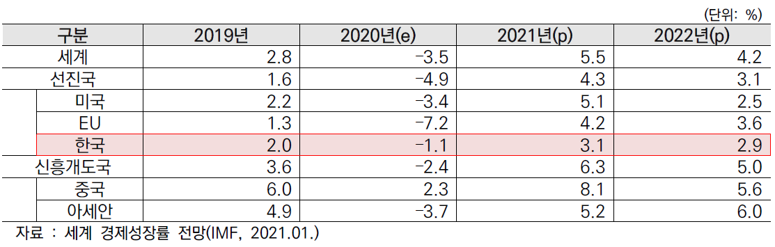 2021년 세계경제성장률 전망