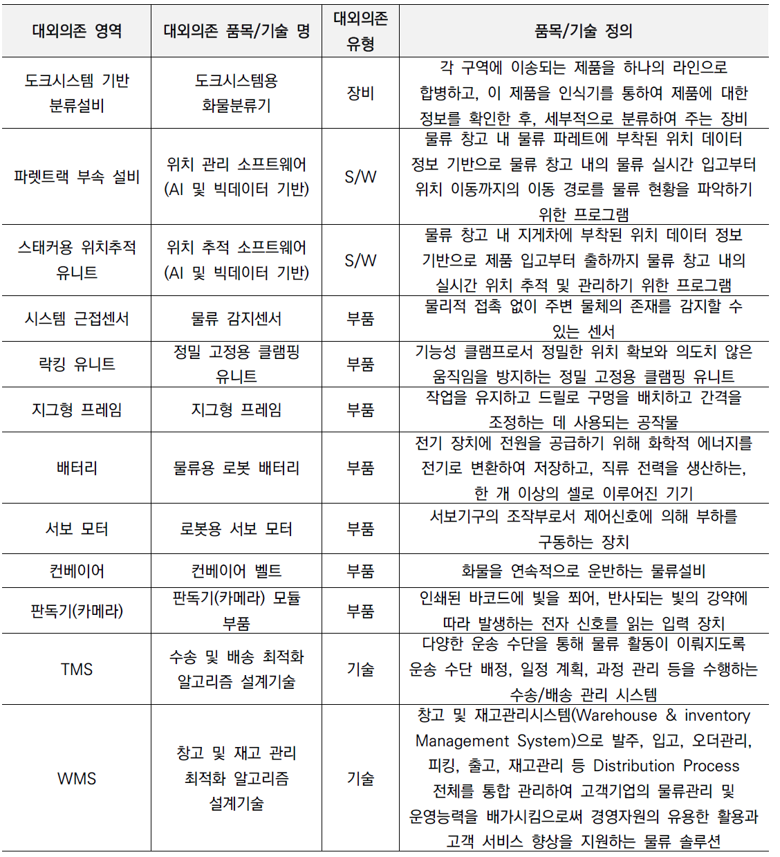 물류 분야 대외의존 품목/기술 도출 결과