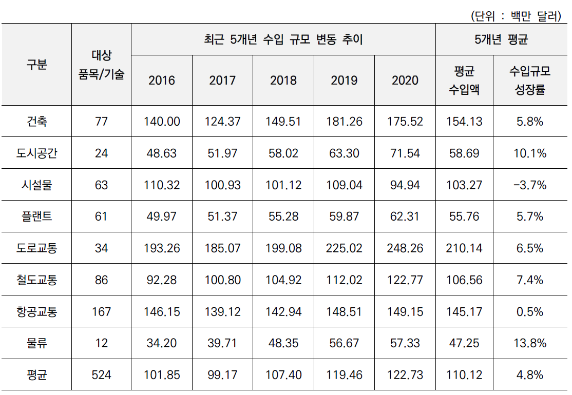 대외의존 품목/기술에 대한 수입량 분석 결과