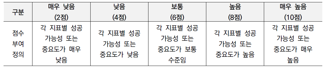 정성지표 내 리커트 척도 적용 기준