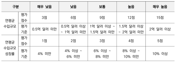 정량지표 평가기준 적용