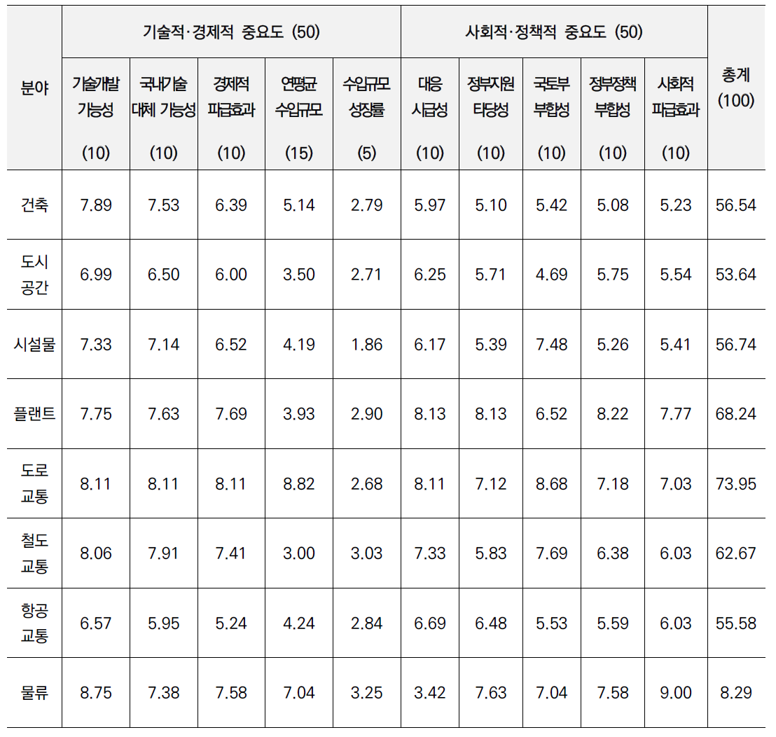 국토교통 분야별 대외의존 품목/기술 중요도 평가 결과